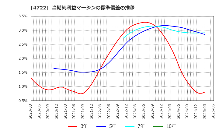4722 フューチャー(株): 当期純利益マージンの標準偏差の推移