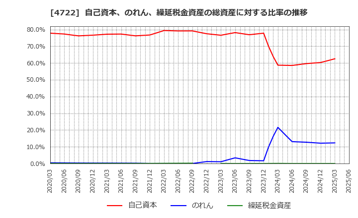 4722 フューチャー(株): 自己資本、のれん、繰延税金資産の総資産に対する比率の推移