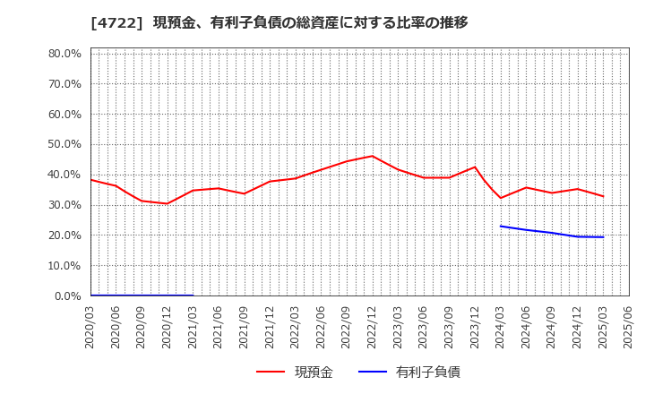 4722 フューチャー(株): 現預金、有利子負債の総資産に対する比率の推移