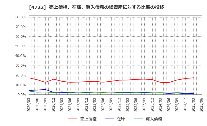 4722 フューチャー(株): 売上債権、在庫、買入債務の総資産に対する比率の推移