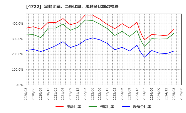 4722 フューチャー(株): 流動比率、当座比率、現預金比率の推移