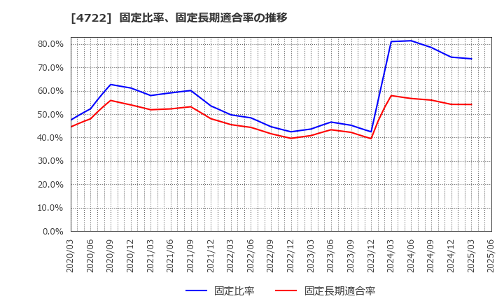 4722 フューチャー(株): 固定比率、固定長期適合率の推移