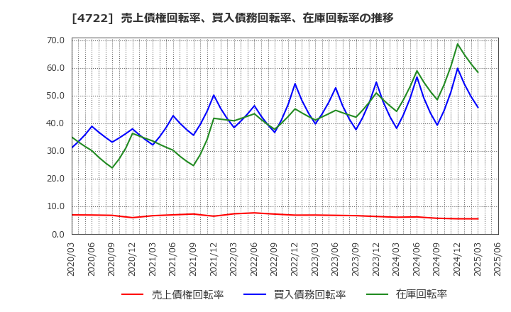4722 フューチャー(株): 売上債権回転率、買入債務回転率、在庫回転率の推移