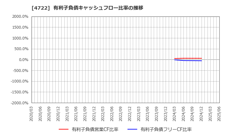 4722 フューチャー(株): 有利子負債キャッシュフロー比率の推移