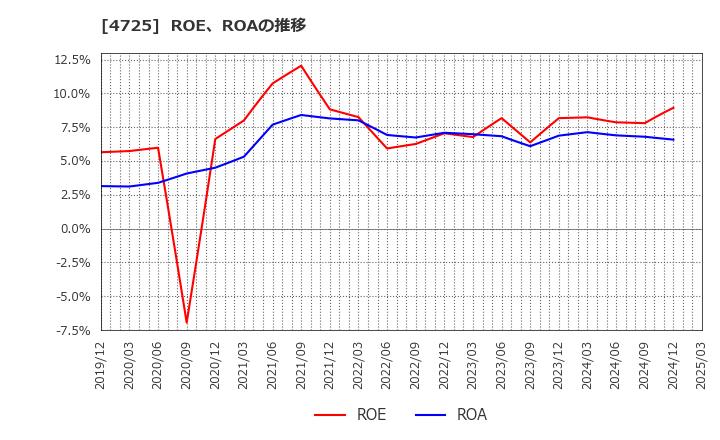 4725 (株)ＣＡＣ　Ｈｏｌｄｉｎｇｓ: ROE、ROAの推移