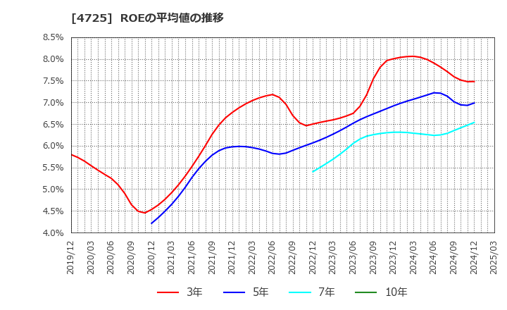 4725 (株)ＣＡＣ　Ｈｏｌｄｉｎｇｓ: ROEの平均値の推移