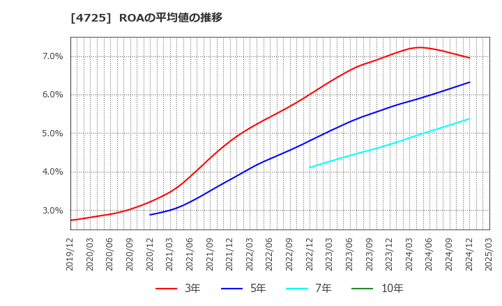 4725 (株)ＣＡＣ　Ｈｏｌｄｉｎｇｓ: ROAの平均値の推移