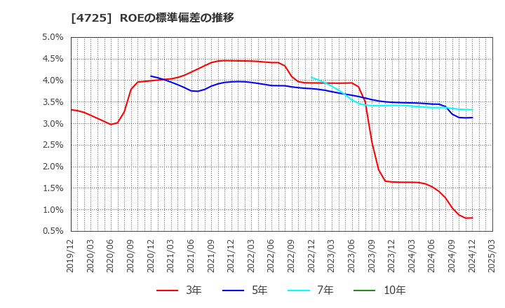 4725 (株)ＣＡＣ　Ｈｏｌｄｉｎｇｓ: ROEの標準偏差の推移
