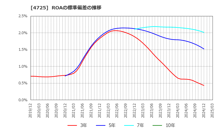4725 (株)ＣＡＣ　Ｈｏｌｄｉｎｇｓ: ROAの標準偏差の推移