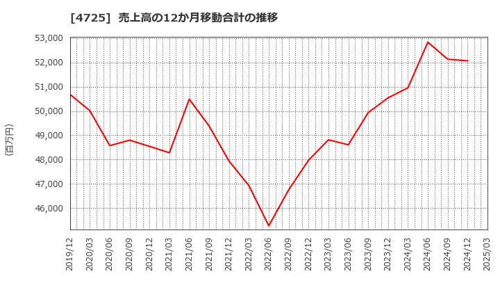 4725 (株)ＣＡＣ　Ｈｏｌｄｉｎｇｓ: 売上高の12か月移動合計の推移