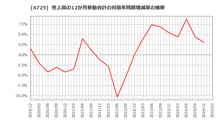 4725 (株)ＣＡＣ　Ｈｏｌｄｉｎｇｓ: 売上高の12か月移動合計の対前年同期増減率の推移