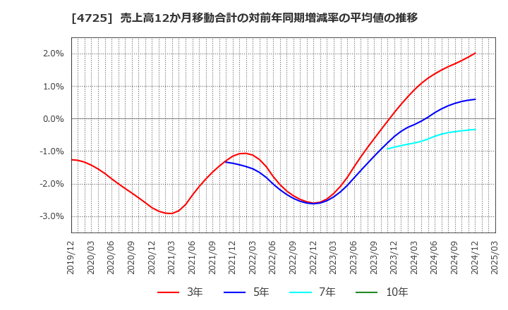 4725 (株)ＣＡＣ　Ｈｏｌｄｉｎｇｓ: 売上高12か月移動合計の対前年同期増減率の平均値の推移