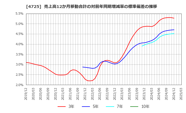 4725 (株)ＣＡＣ　Ｈｏｌｄｉｎｇｓ: 売上高12か月移動合計の対前年同期増減率の標準偏差の推移