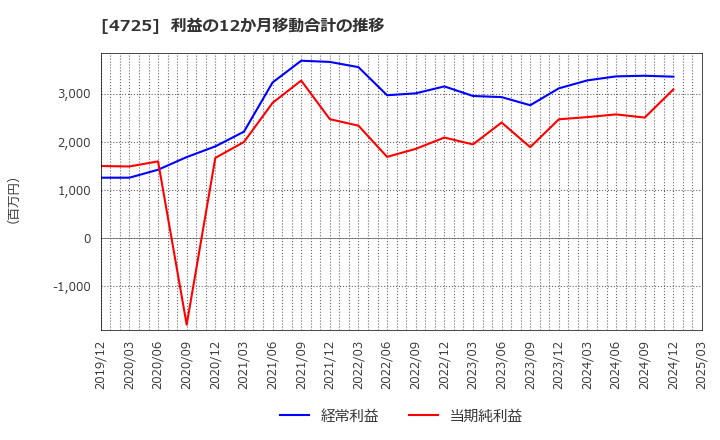4725 (株)ＣＡＣ　Ｈｏｌｄｉｎｇｓ: 利益の12か月移動合計の推移