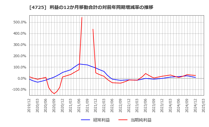 4725 (株)ＣＡＣ　Ｈｏｌｄｉｎｇｓ: 利益の12か月移動合計の対前年同期増減率の推移