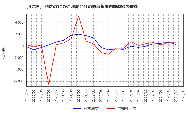 4725 (株)ＣＡＣ　Ｈｏｌｄｉｎｇｓ: 利益の12か月移動合計の対前年同期増減額の推移