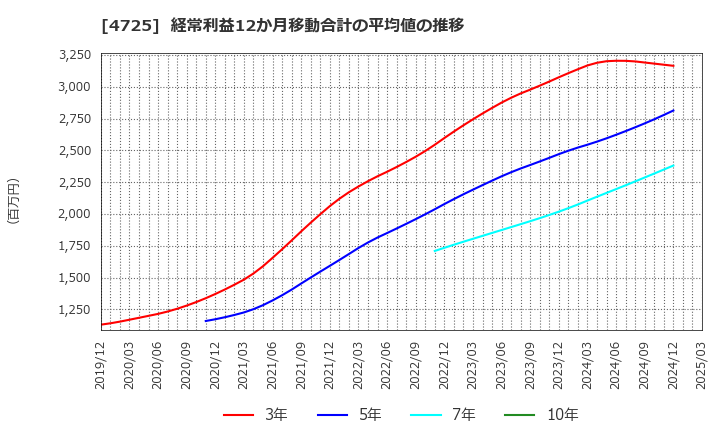 4725 (株)ＣＡＣ　Ｈｏｌｄｉｎｇｓ: 経常利益12か月移動合計の平均値の推移