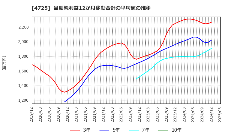 4725 (株)ＣＡＣ　Ｈｏｌｄｉｎｇｓ: 当期純利益12か月移動合計の平均値の推移