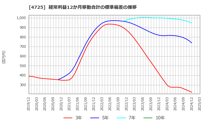 4725 (株)ＣＡＣ　Ｈｏｌｄｉｎｇｓ: 経常利益12か月移動合計の標準偏差の推移