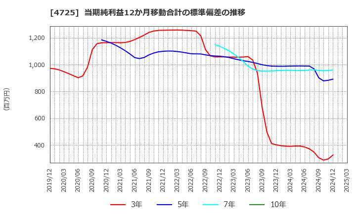 4725 (株)ＣＡＣ　Ｈｏｌｄｉｎｇｓ: 当期純利益12か月移動合計の標準偏差の推移