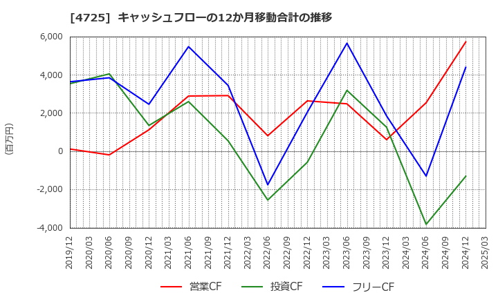 4725 (株)ＣＡＣ　Ｈｏｌｄｉｎｇｓ: キャッシュフローの12か月移動合計の推移