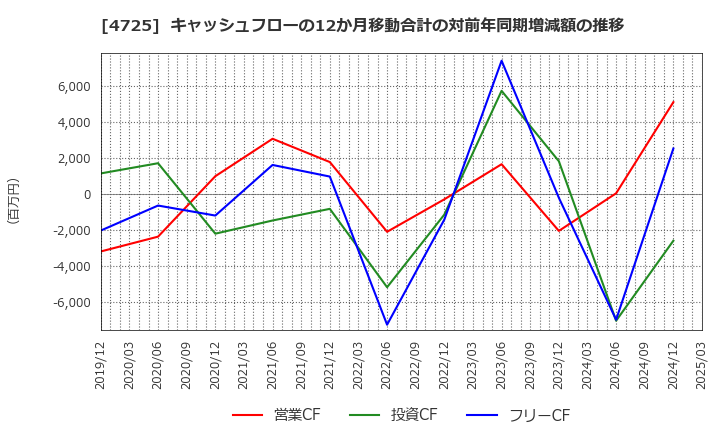 4725 (株)ＣＡＣ　Ｈｏｌｄｉｎｇｓ: キャッシュフローの12か月移動合計の対前年同期増減額の推移