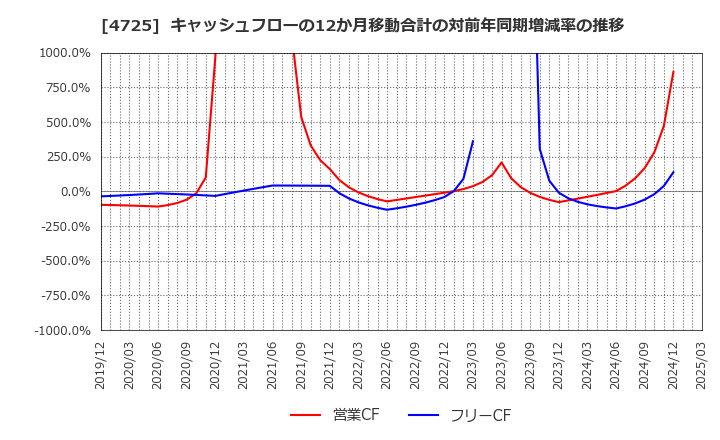4725 (株)ＣＡＣ　Ｈｏｌｄｉｎｇｓ: キャッシュフローの12か月移動合計の対前年同期増減率の推移