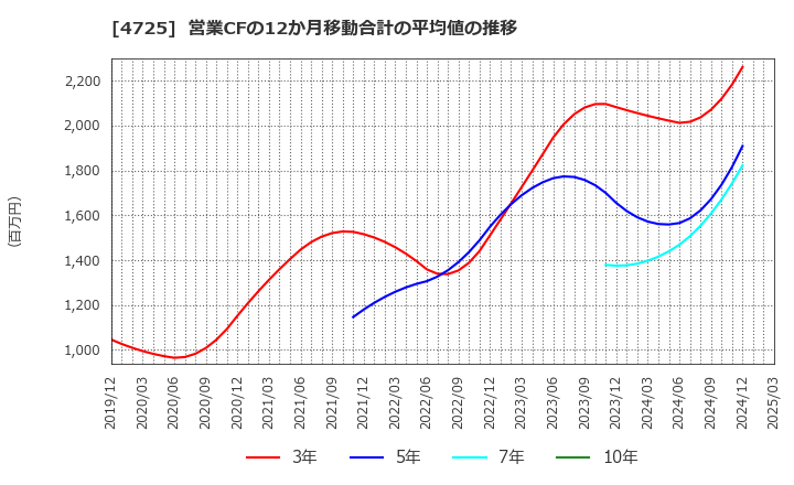 4725 (株)ＣＡＣ　Ｈｏｌｄｉｎｇｓ: 営業CFの12か月移動合計の平均値の推移