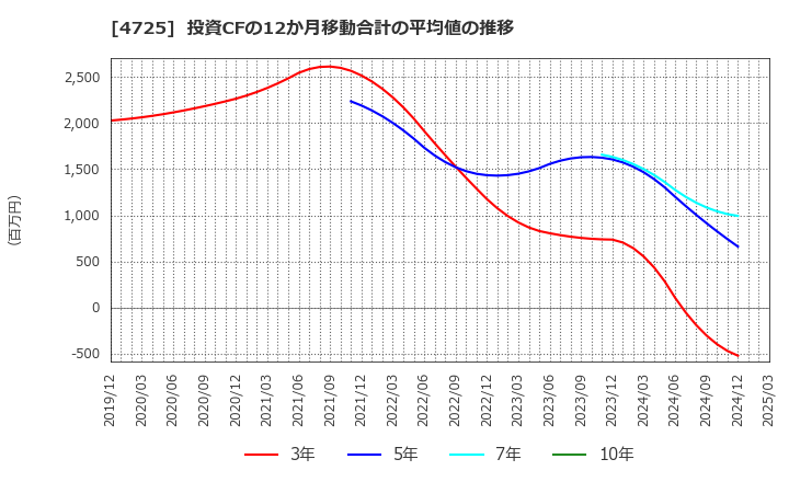 4725 (株)ＣＡＣ　Ｈｏｌｄｉｎｇｓ: 投資CFの12か月移動合計の平均値の推移