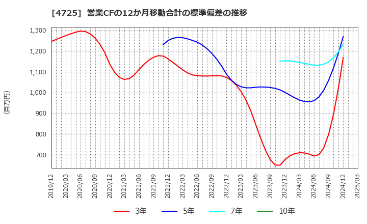 4725 (株)ＣＡＣ　Ｈｏｌｄｉｎｇｓ: 営業CFの12か月移動合計の標準偏差の推移