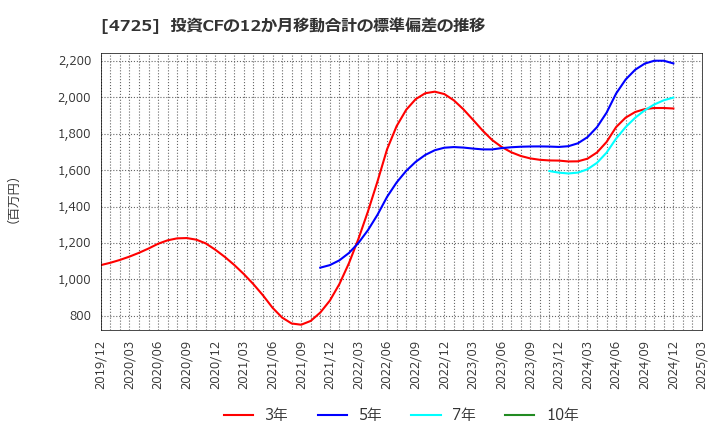 4725 (株)ＣＡＣ　Ｈｏｌｄｉｎｇｓ: 投資CFの12か月移動合計の標準偏差の推移