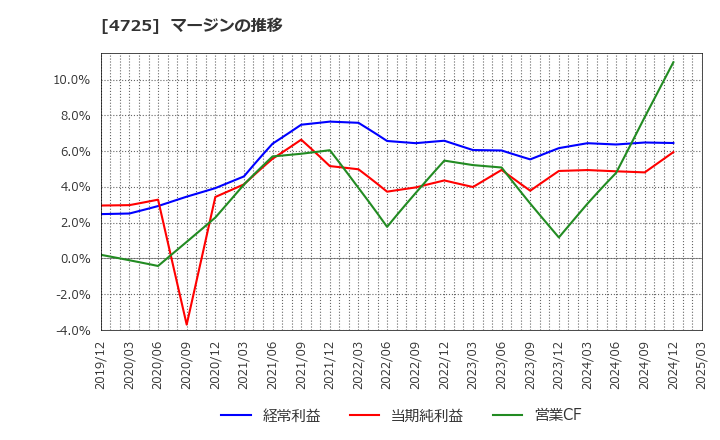 4725 (株)ＣＡＣ　Ｈｏｌｄｉｎｇｓ: マージンの推移