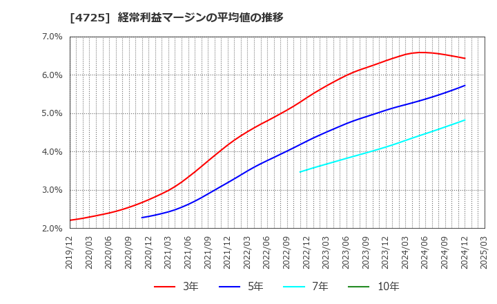 4725 (株)ＣＡＣ　Ｈｏｌｄｉｎｇｓ: 経常利益マージンの平均値の推移