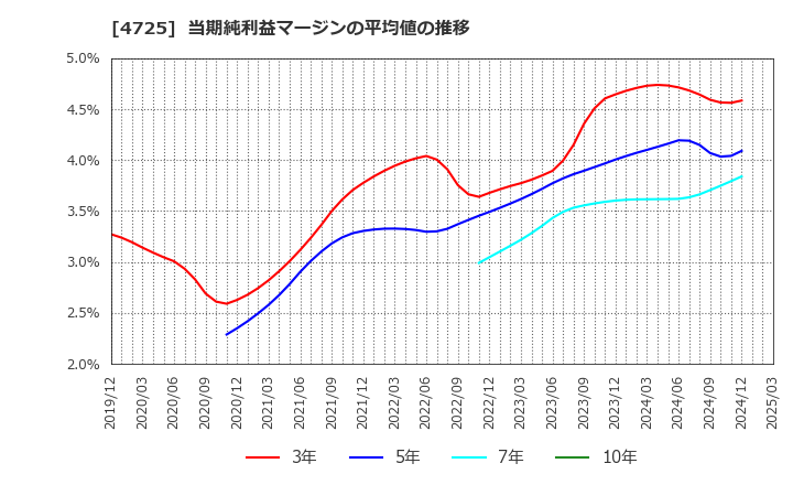 4725 (株)ＣＡＣ　Ｈｏｌｄｉｎｇｓ: 当期純利益マージンの平均値の推移
