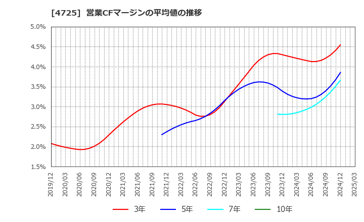 4725 (株)ＣＡＣ　Ｈｏｌｄｉｎｇｓ: 営業CFマージンの平均値の推移