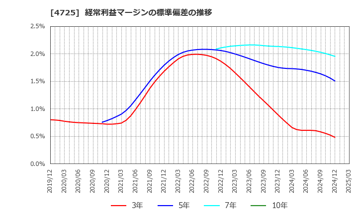 4725 (株)ＣＡＣ　Ｈｏｌｄｉｎｇｓ: 経常利益マージンの標準偏差の推移