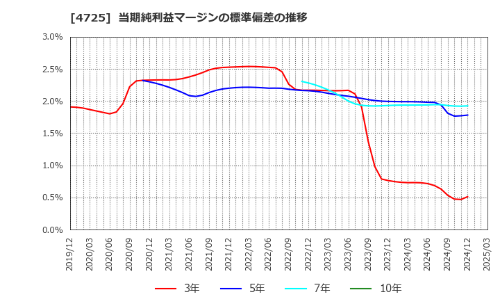 4725 (株)ＣＡＣ　Ｈｏｌｄｉｎｇｓ: 当期純利益マージンの標準偏差の推移