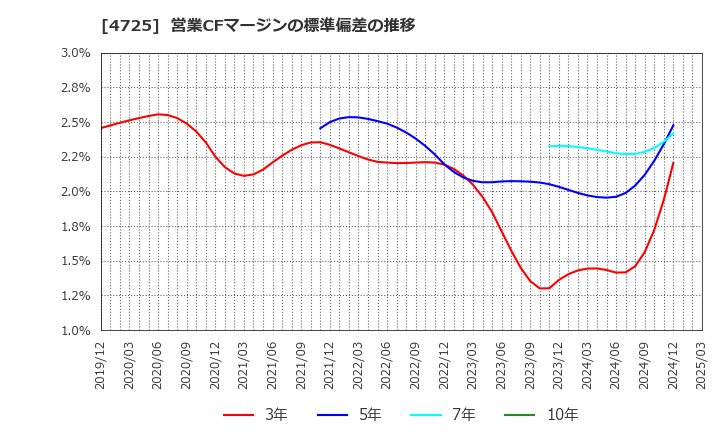 4725 (株)ＣＡＣ　Ｈｏｌｄｉｎｇｓ: 営業CFマージンの標準偏差の推移
