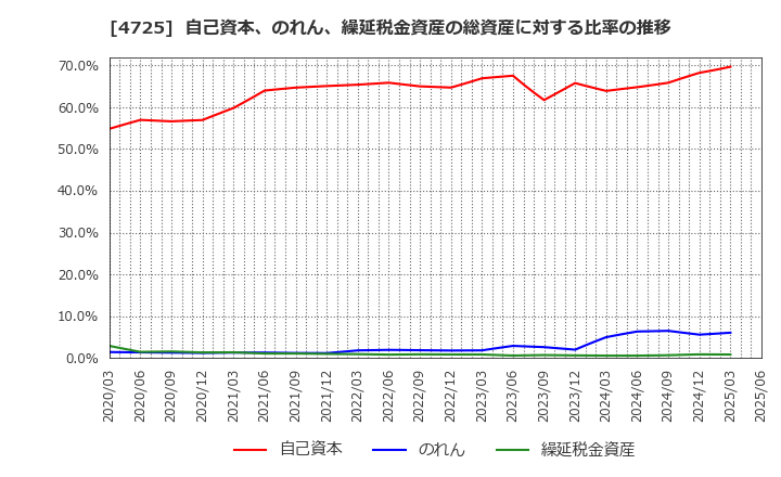 4725 (株)ＣＡＣ　Ｈｏｌｄｉｎｇｓ: 自己資本、のれん、繰延税金資産の総資産に対する比率の推移