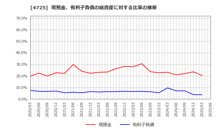 4725 (株)ＣＡＣ　Ｈｏｌｄｉｎｇｓ: 現預金、有利子負債の総資産に対する比率の推移