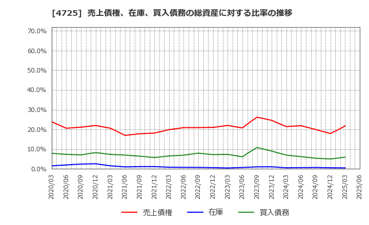 4725 (株)ＣＡＣ　Ｈｏｌｄｉｎｇｓ: 売上債権、在庫、買入債務の総資産に対する比率の推移