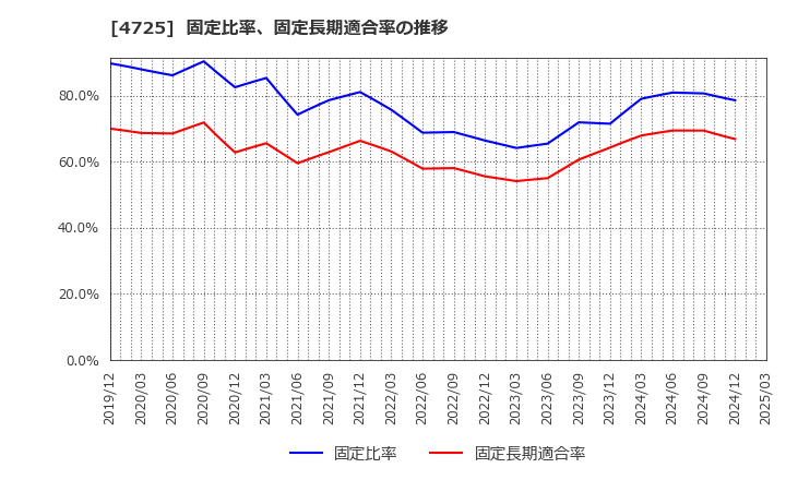 4725 (株)ＣＡＣ　Ｈｏｌｄｉｎｇｓ: 固定比率、固定長期適合率の推移