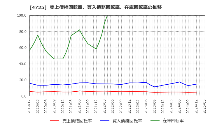 4725 (株)ＣＡＣ　Ｈｏｌｄｉｎｇｓ: 売上債権回転率、買入債務回転率、在庫回転率の推移