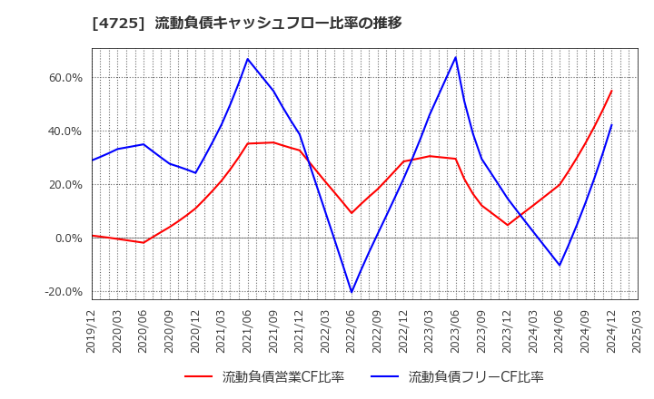 4725 (株)ＣＡＣ　Ｈｏｌｄｉｎｇｓ: 流動負債キャッシュフロー比率の推移