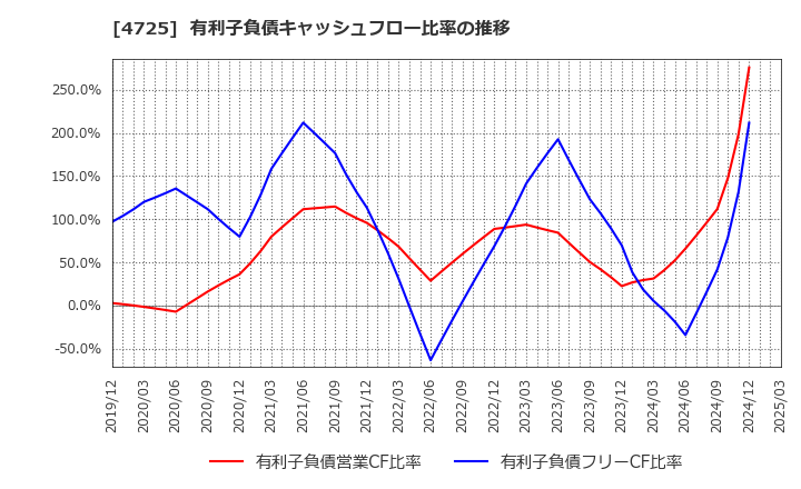 4725 (株)ＣＡＣ　Ｈｏｌｄｉｎｇｓ: 有利子負債キャッシュフロー比率の推移
