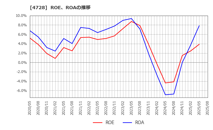 4728 (株)トーセ: ROE、ROAの推移