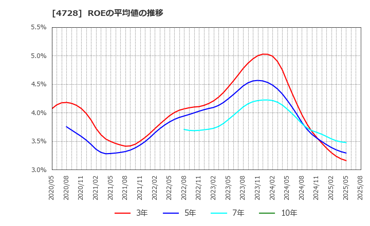 4728 (株)トーセ: ROEの平均値の推移