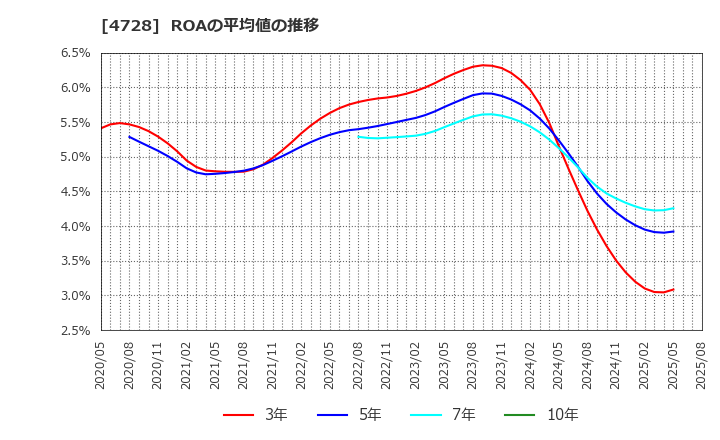4728 (株)トーセ: ROAの平均値の推移