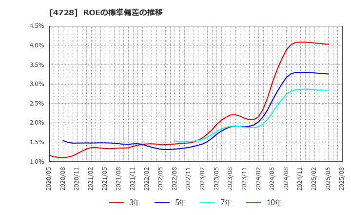 4728 (株)トーセ: ROEの標準偏差の推移