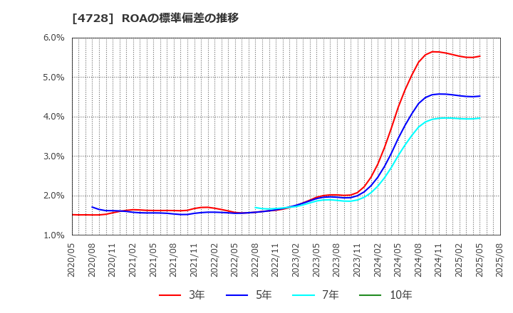 4728 (株)トーセ: ROAの標準偏差の推移